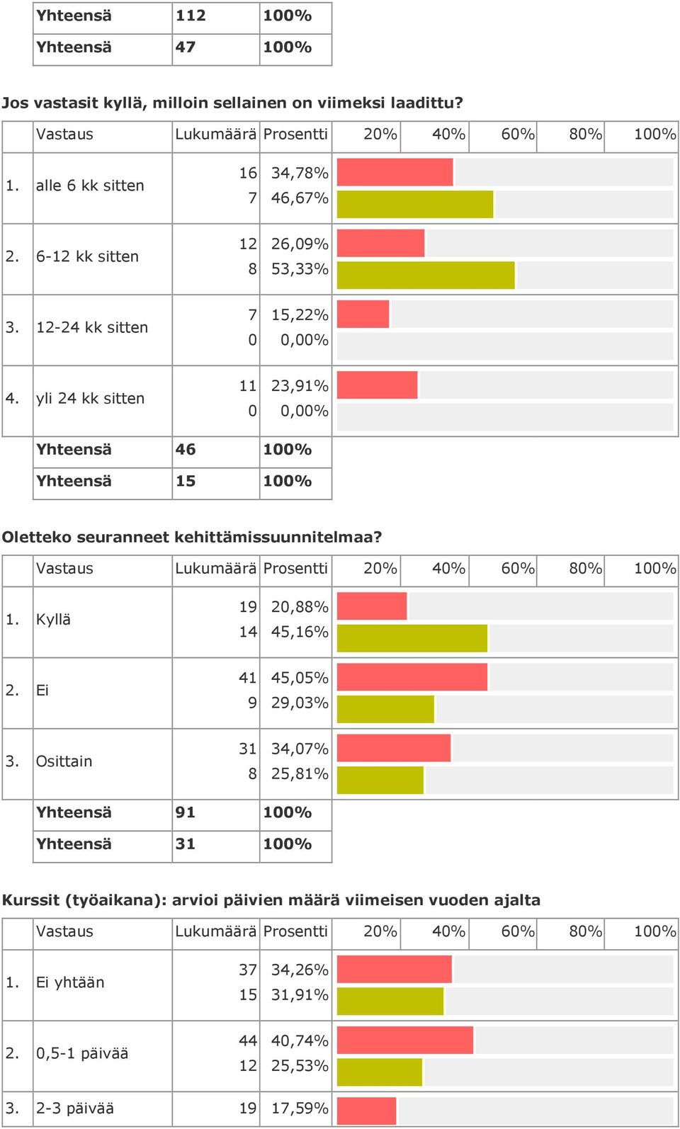 yli 24 kk sitten 11 23,91%,% 46 1% 1% Oletteko seuranneet kehittämissuunnitelmaa? 19 14 2,% 45,16% 2.