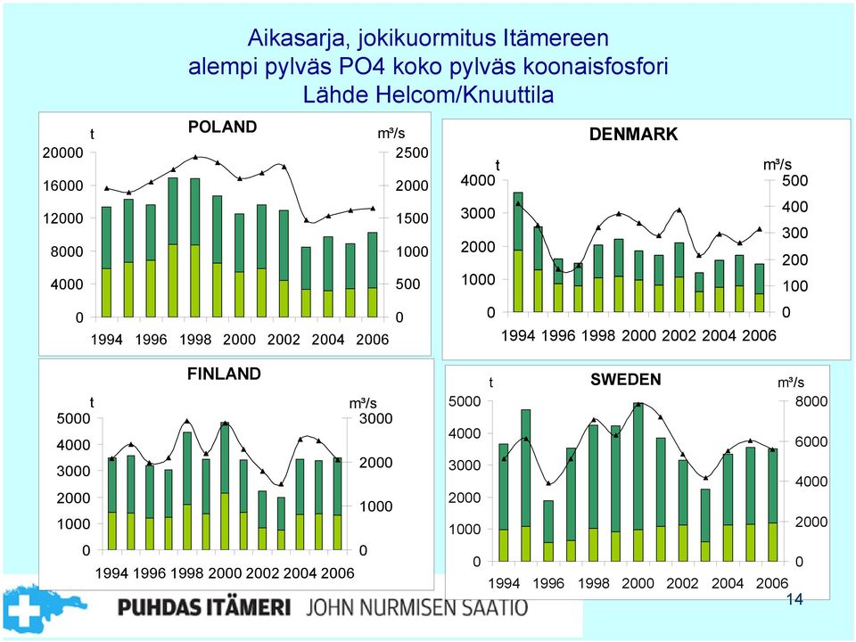 1994 1996 1998 2000 2002 2004 2006 m³/s 500 400 300 200 100 0 t 5000 4000 3000 2000 1000 0 FINLAND 1994 1996 1998 2000 2002