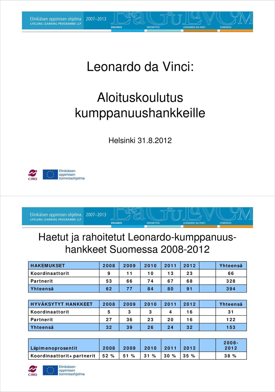 Koordinaattorit 9 11 10 13 23 66 Partnerit 53 66 74 67 68 328 Yhteensä 62 77 84 80 91 394 HYVÄKSYTYT HANKKEET 2008 2009 2010 2011