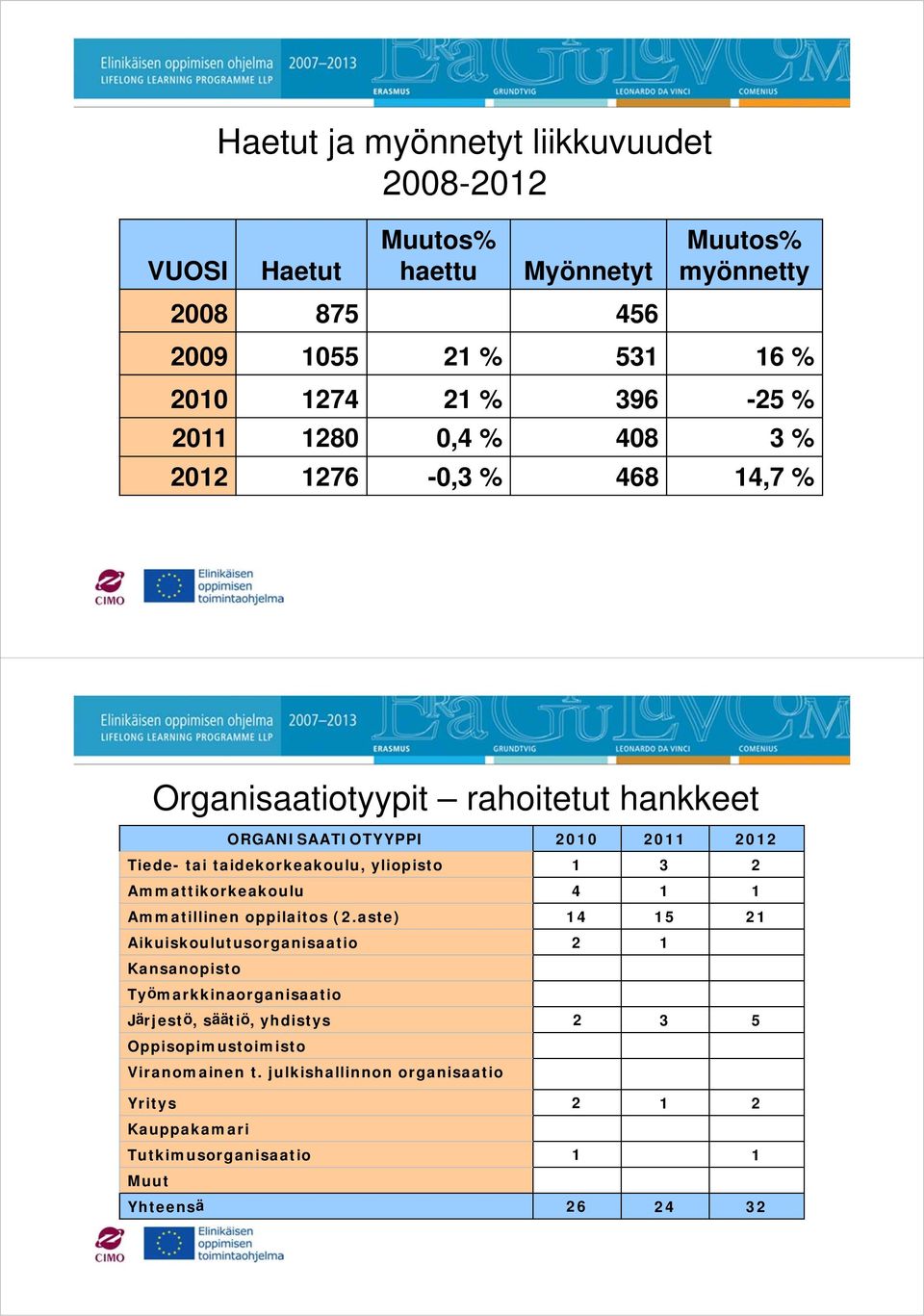 yliopisto 1 3 2 Ammattikorkeakoulu 4 1 1 Ammatillinen oppilaitos (2.