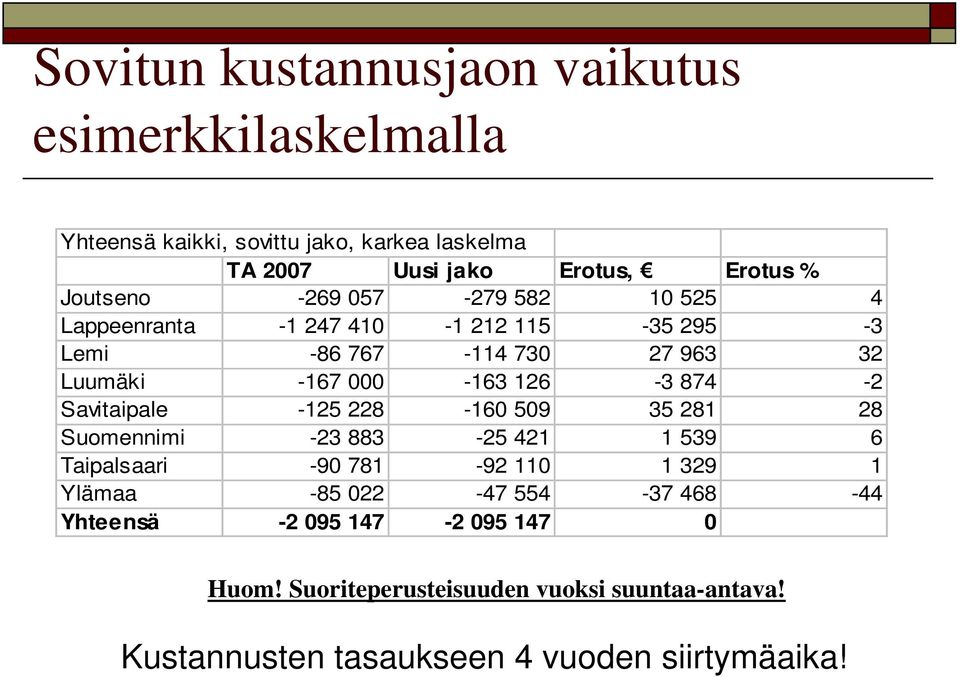 874-2 Savitaipale -125 228-160 509 35 281 28 Suomennimi -23 883-25 421 1 539 6 Taipalsaari -90 781-92 110 1 329 1 Ylämaa -85 022-47