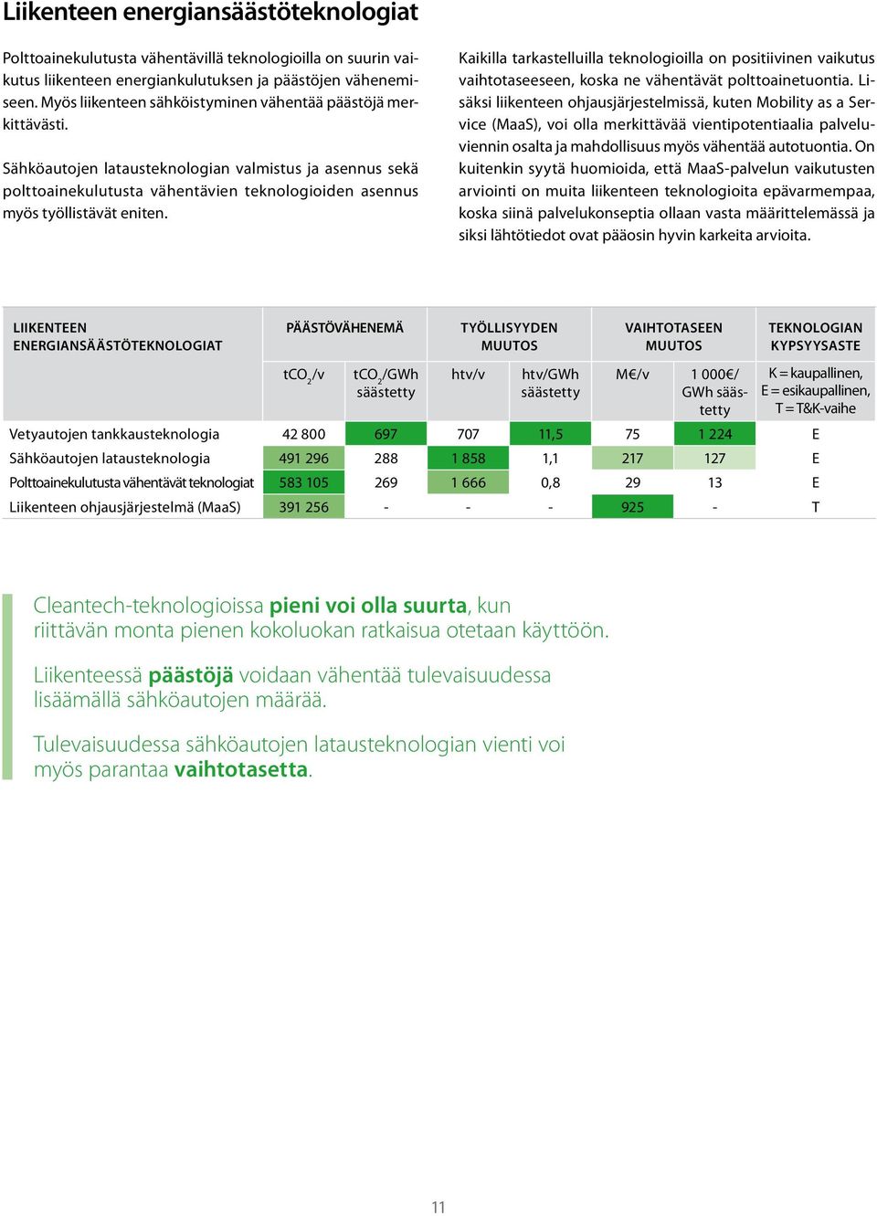 Sähköautojen latausteknologian valmistus ja asennus sekä polttoainekulutusta vähentävien teknologioiden asennus myös työllistävät eniten.