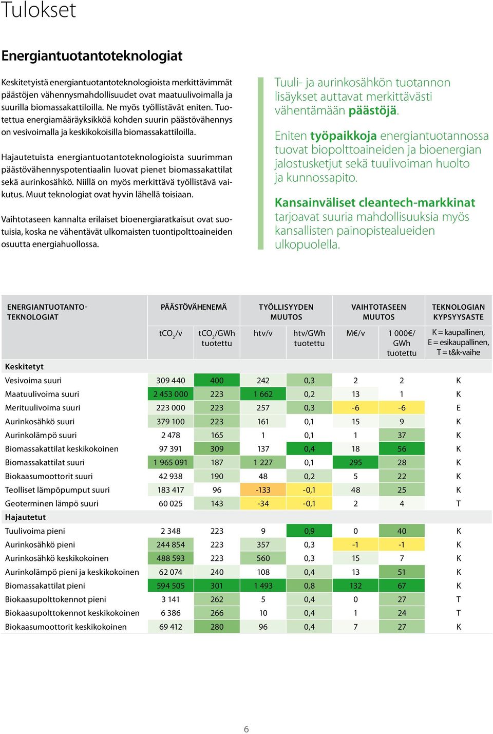 Hajautetuista energiantuotantoteknologioista suurimman päästövähennyspotentiaalin luovat pienet biomassakattilat sekä aurinkosähkö. Niillä on myös merkittävä työllistävä vaikutus.