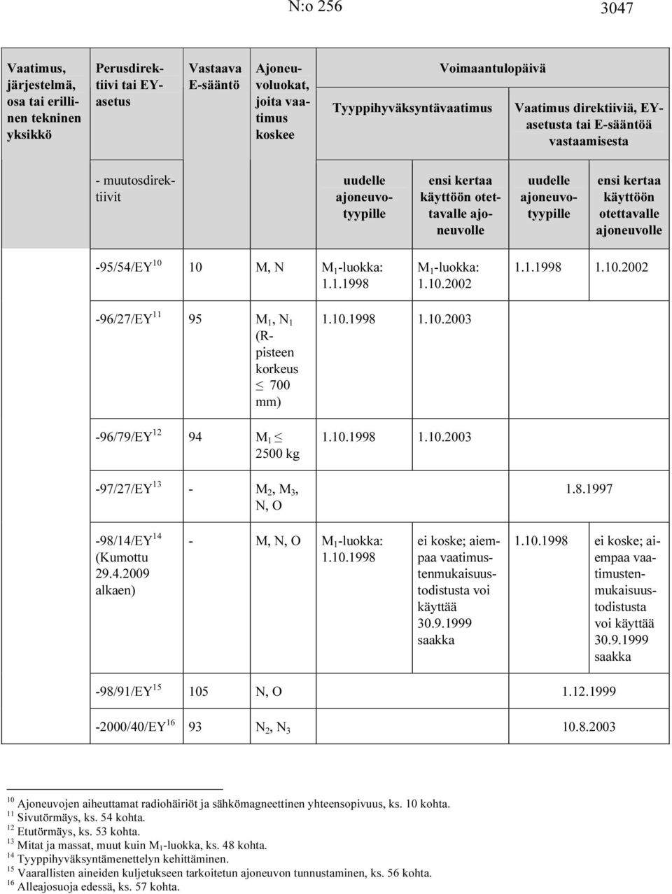 10 M, N 1.1.1998 1.10.2002 1.1.1998 1.10.2002-96/27/EY 11 95 M 1, N 1 (Rpisteen korkeus 700 mm) -96/79/EY 12 94 M 1 2500 kg 1.10.1998 1.10.2003 1.10.1998 1.10.2003-97/27/EY 13 - M 2, M 3, N, O 1.8.1997-98/14/EY 14 29.