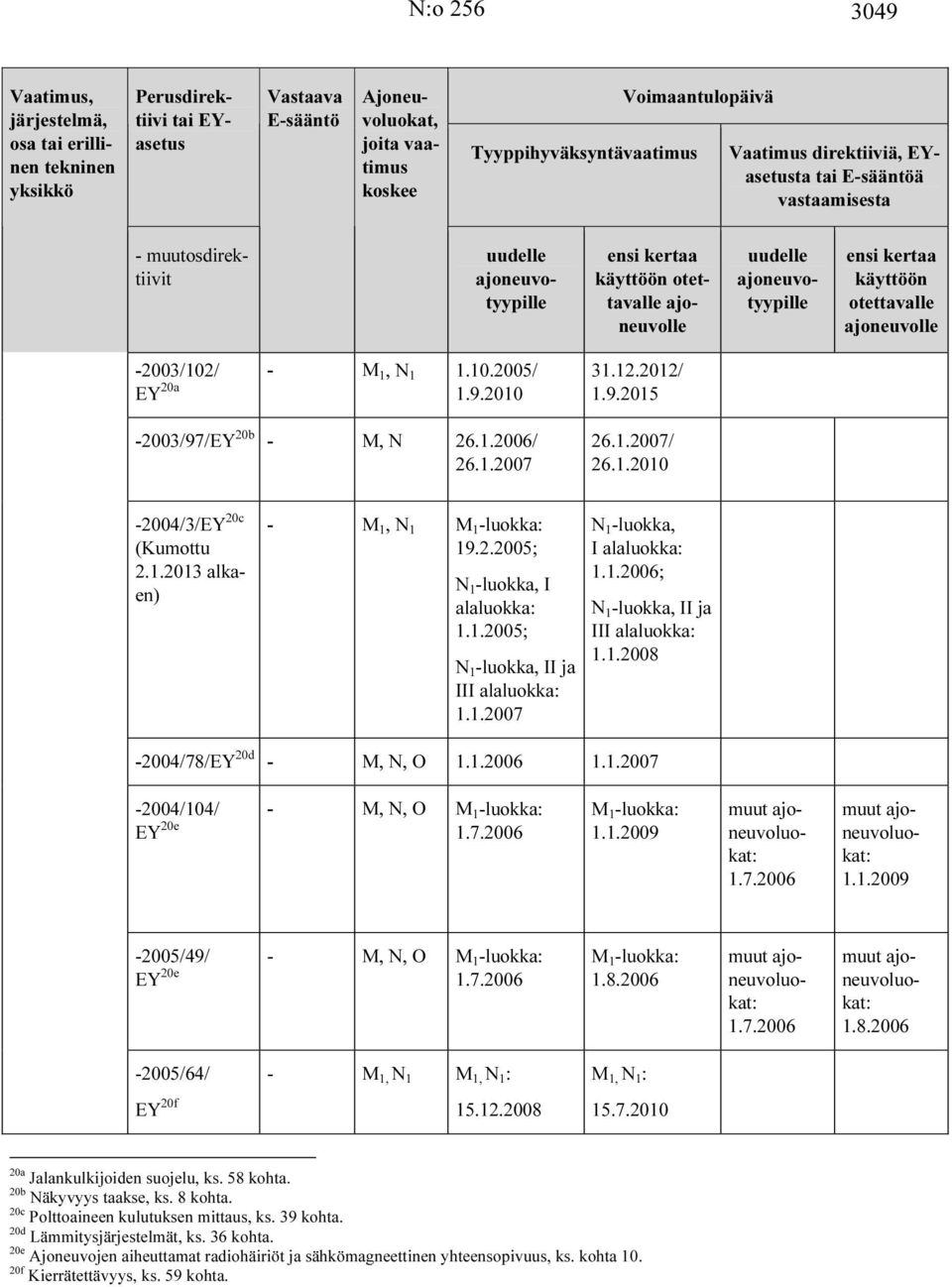 1.2007 31.12.2012/ 1.9.2015 26.1.2007/ 26.1.2010-2004/3/EY 20c 2.1.2013 alkaen) - M 1, N 1 19.2.2005; N 1 -luokka, I alaluokka: 1.1.2005; N 1 -luokka, II ja III alaluokka: 1.1.2007 N 1 -luokka, I alaluokka: 1.