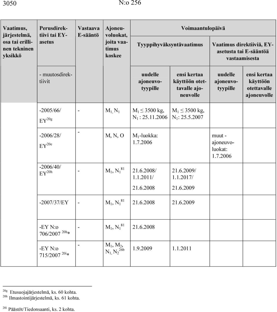 2006 M 1 3500 kg, N 1 : 25.5.2007-2006/28/ EY 20e - -2006/40/ EY 20h - M 1, N 1 81 M, N, O 1.7.2006 21.6.2008/ 1.1.2011/ 21.6.2008 21.6.2009/ 1.1.2017/ 21.6.2009 muut - ajoneuvoluokat: 1.7.2006-2007/37/EY - M 1, N 1 81 21.
