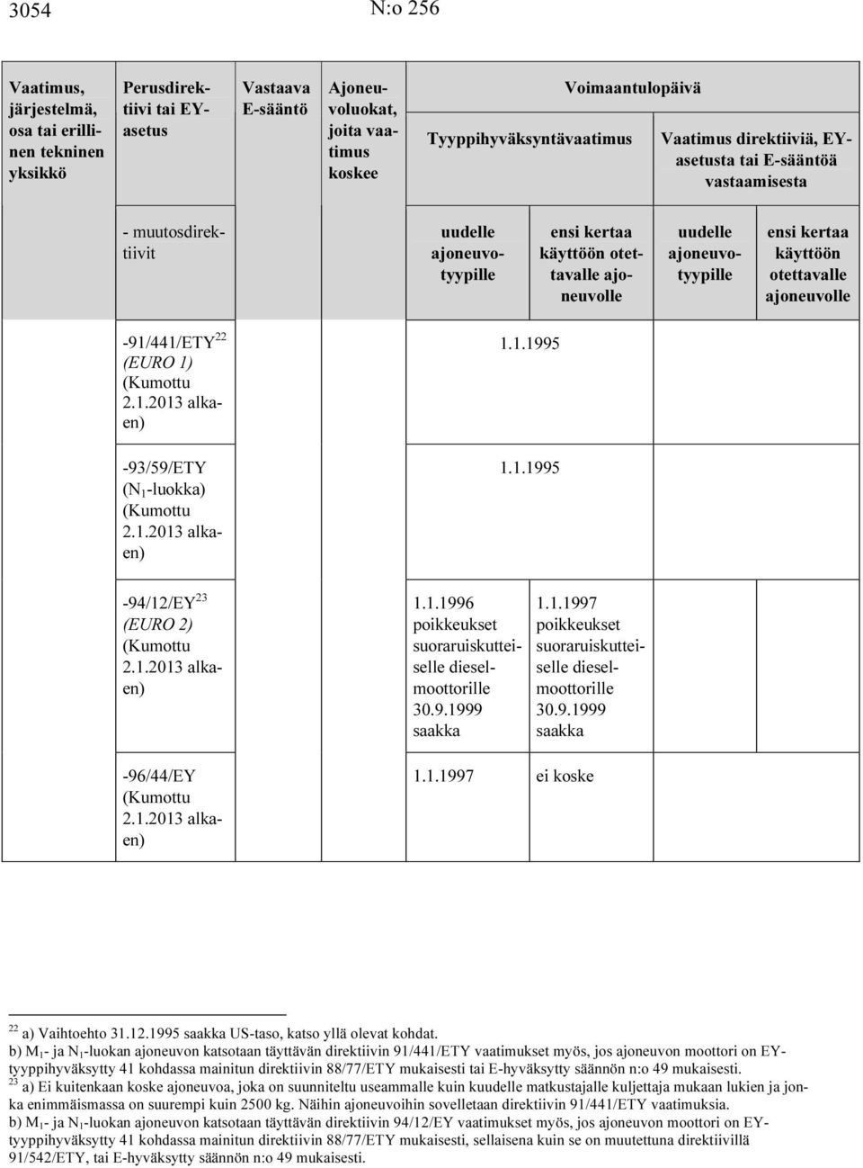 1.1995 1.1.1995-94/12/EY 23 (EURO 2) 2.1.2013 alkaen) -96/44/EY 2.1.2013 alkaen) 1.1.1996 poikkeukset suoraruiskutteiselle dieselmoottorille 30.9.1999 saakka 1.1.1997 poikkeukset suoraruiskutteiselle dieselmoottorille 30.