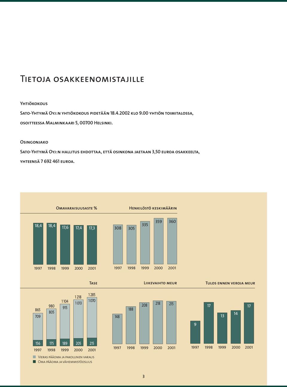 Omavaraisuusaste % Henkilöstö keskimäärin 18,4 18,4 17,6 17,4 17,3 308 305 335 359 360 1997 1998 1999 2000 2001 1997 1998 1999 2000 2001 Tase Liikevaihto meur Tulos ennen veroja