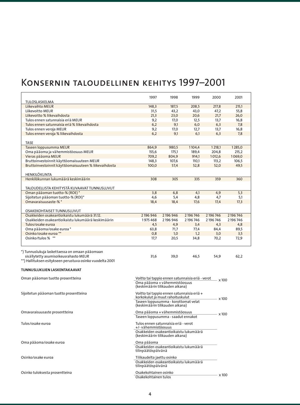 Tulos ennen veroja % liikevaihdosta 6,2 9,1 6,1 6,3 7,8 TASE Taseen loppusumma MEUR 864,9 980,5 1 104,4 1 218,1 1 285,0 Oma pääoma ja vähemmistöosuus MEUR 155,6 175,1 189,4 204,8 215,2 Vieras pääoma