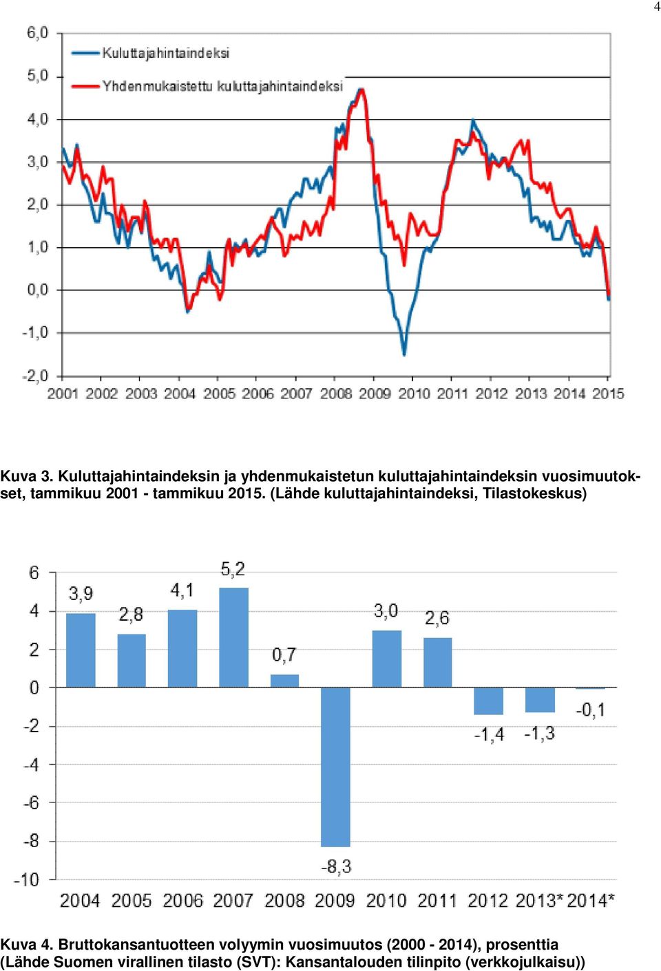 vuosimuutokset, tammikuu 2001 - tammikuu 2015.