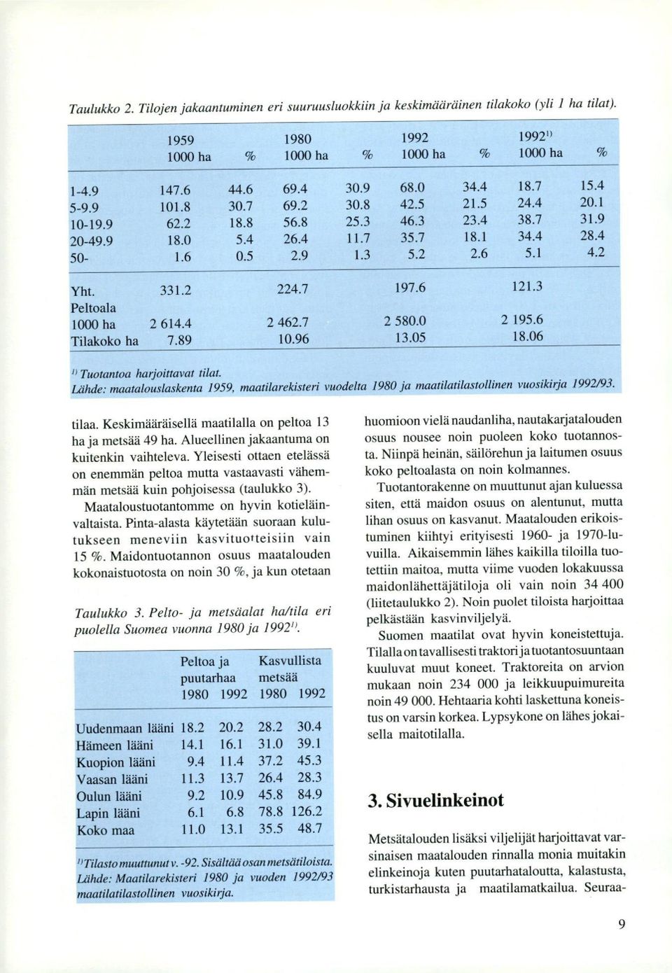 2 224.7 197.6 121.3 Peltoala 1000 ha 2614.4 2 462.7 2 580.0 2 195.6 Tilakoko ha 7.89 10.96 13.05 18.06 'Tuotantoa harjoittavat tilat.