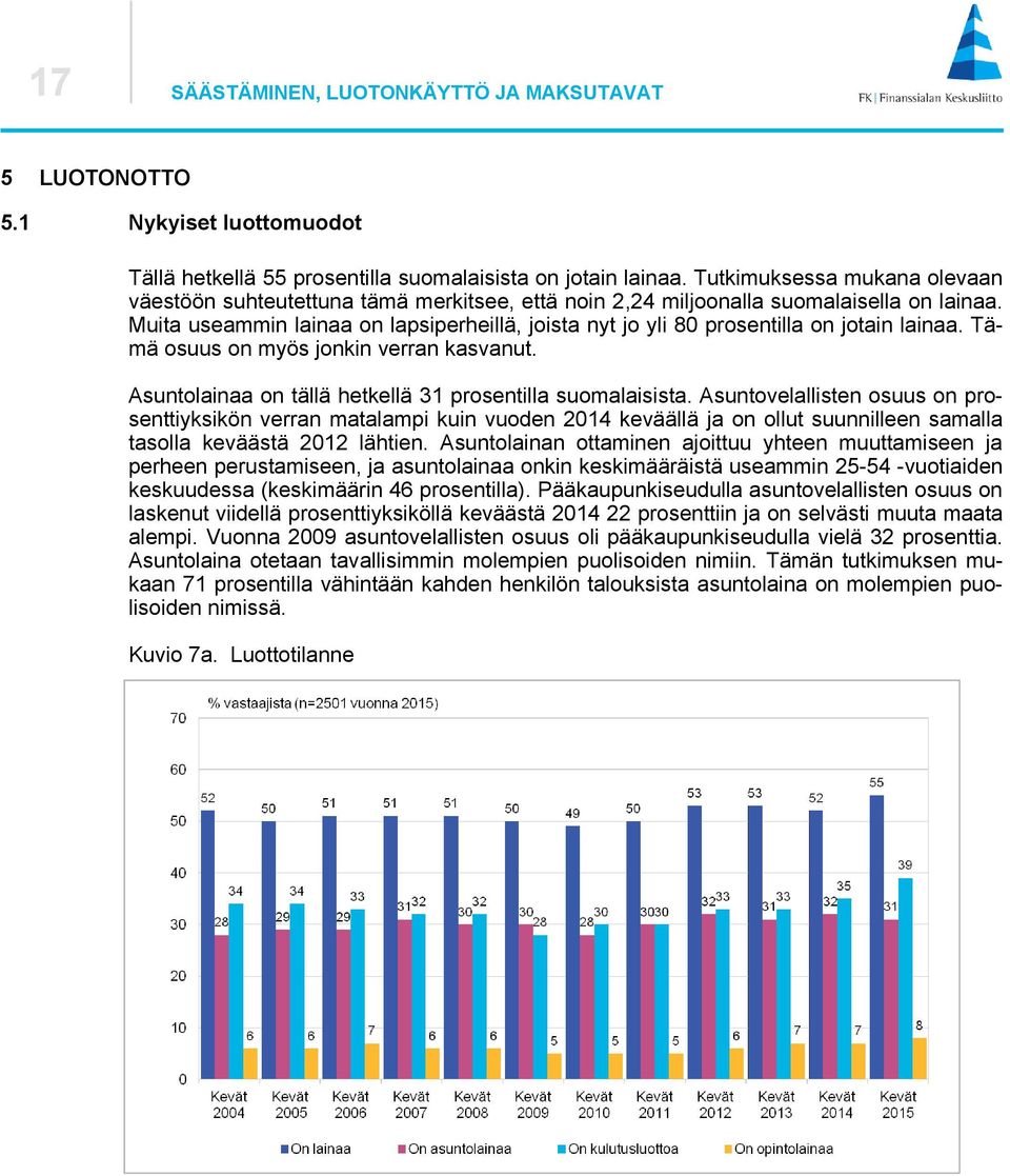 Muita useammin lainaa on lapsiperheillä, joista nyt jo yli 80 prosentilla on jotain lainaa. Tämä osuus on myös jonkin verran kasvanut. Asuntolainaa on tällä hetkellä 31 prosentilla suomalaisista.