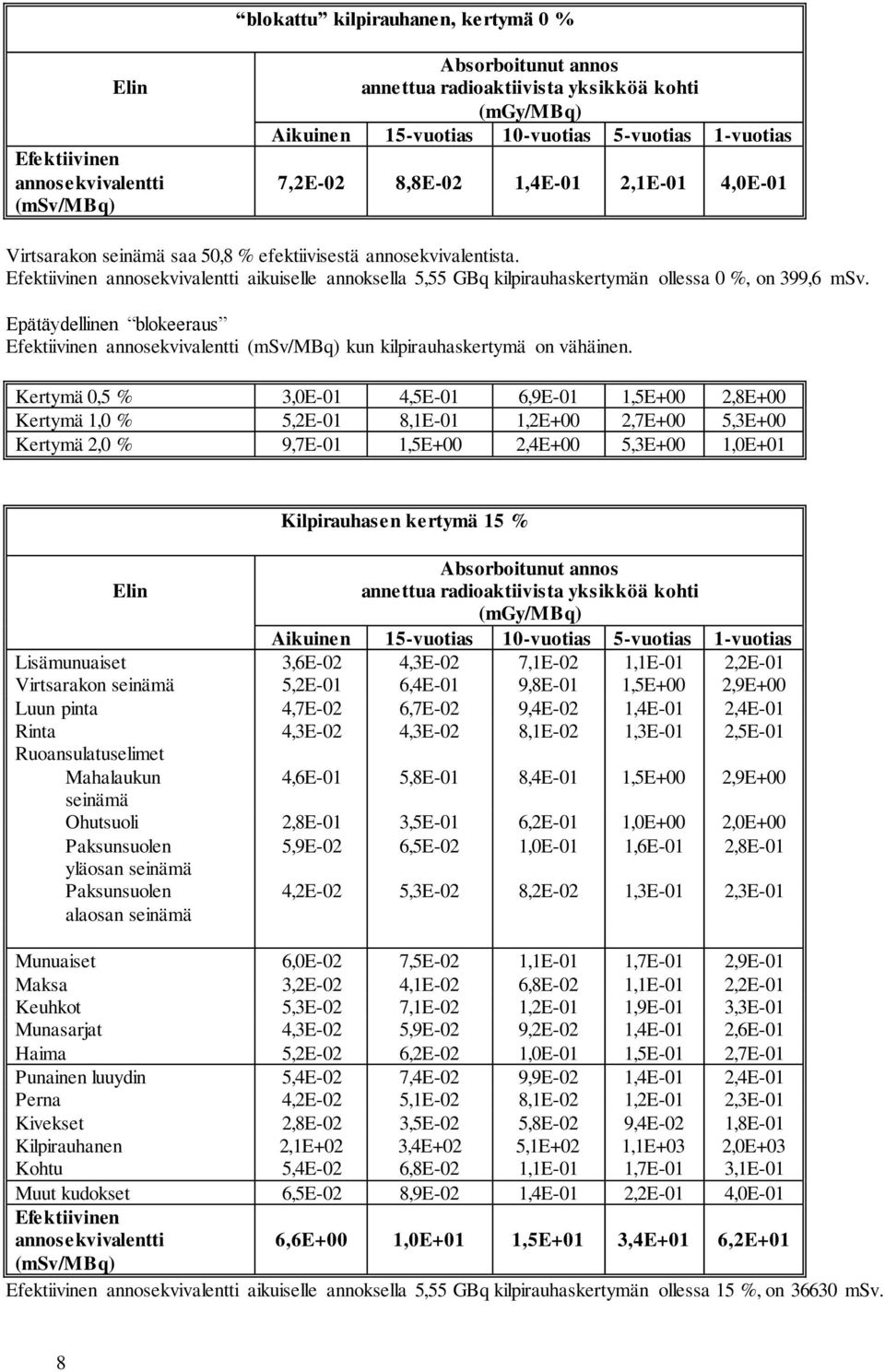 Efektiivinen annosekvivalentti aikuiselle annoksella 5,55 GBq kilpirauhaskertymän ollessa 0 %, on 399,6 msv.