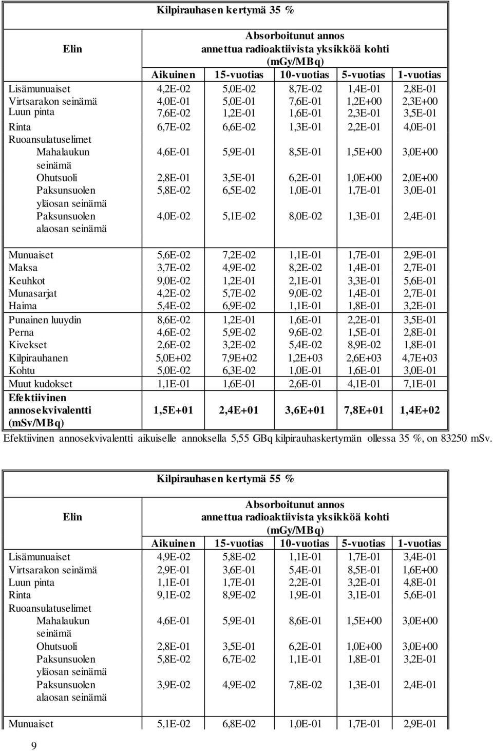 4,6E-01 5,9E-01 8,5E-01 1,5E+00 3,0E+00 seinämä Ohutsuoli 2,8E-01 3,5E-01 6,2E-01 1,0E+00 2,0E+00 5,8E-02 6,5E-02 1,0E-01 1,7E-01 3,0E-01 yläosan seinämä alaosan seinämä 4,0E-02 5,1E-02 8,0E-02