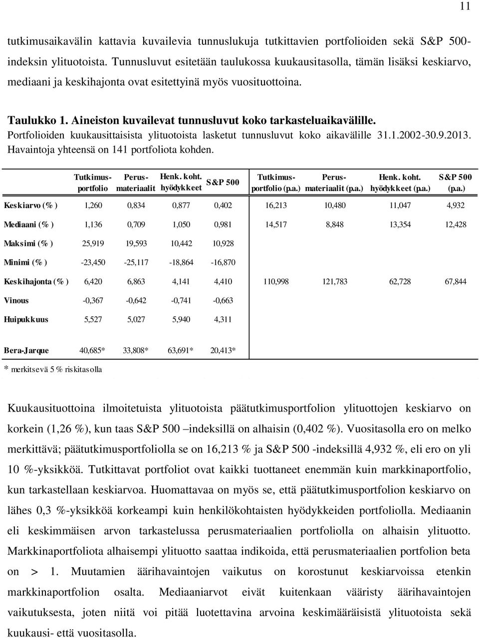 Havaintoja yhteensä on 141 portfoliota kohden. Henk. koht.