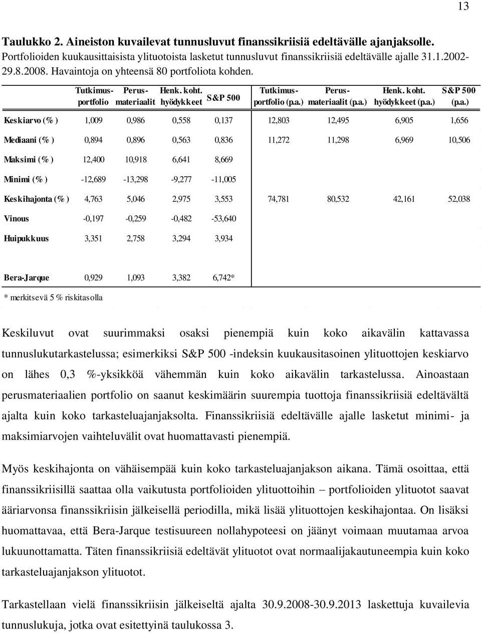 a.) Keskiarvo (% ) 1,009 0,986 0,558 0,137 12,803 12,495 6,905 1,656 Mediaani (% ) 0,894 0,896 0,563 0,836 11,272 11,298 6,969 10,506 Maksimi (% ) 12,400 10,918 6,641 8,669 Minimi (% )