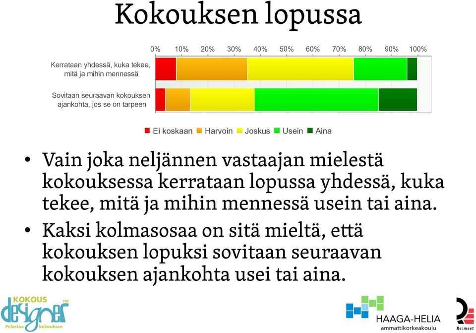 neljännen vastaajan mielestä kokouksessa kerrataan lopussa yhdessä, kuka tekee, mitä ja mihin mennessä usein tai