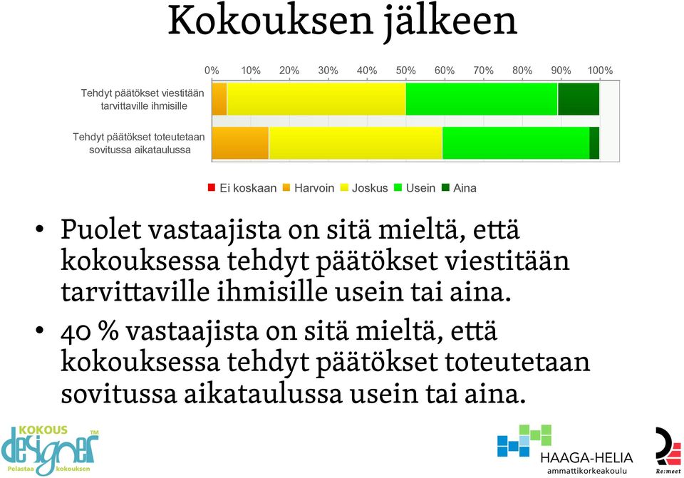 vastaajista on sitä mieltä, että kokouksessa tehdyt päätökset viestitään tarvittaville ihmisille usein tai