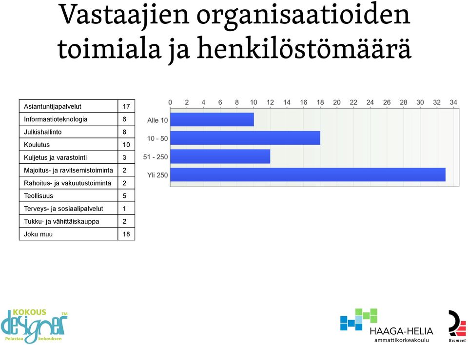 varastointi 3 Majoitus- ja ravitsemistoiminta 2 Rahoitus- ja