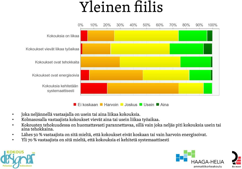 Kolmasosalla vastaajista kokoukset vievät aina tai usein liikaa työaikaa.