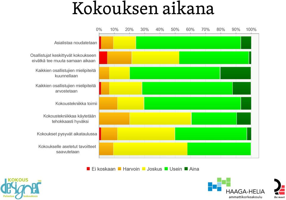 Kaikkien osallistujien mielipiteitä arvostetaan Kokoustekniikka toimii Kokoustekniikkaa käytetään