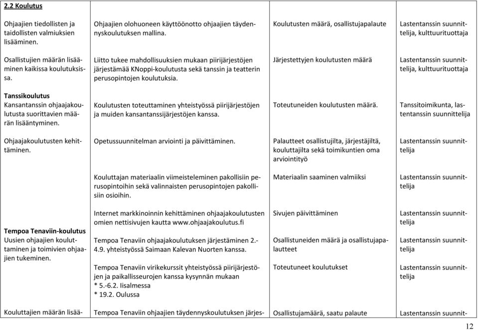 Liitto tukee mahdollisuuksien mukaan piirijärjestöjen järjestämää KNoppi koulutusta sekä tanssin ja teatterin perusopintojen koulutuksia.