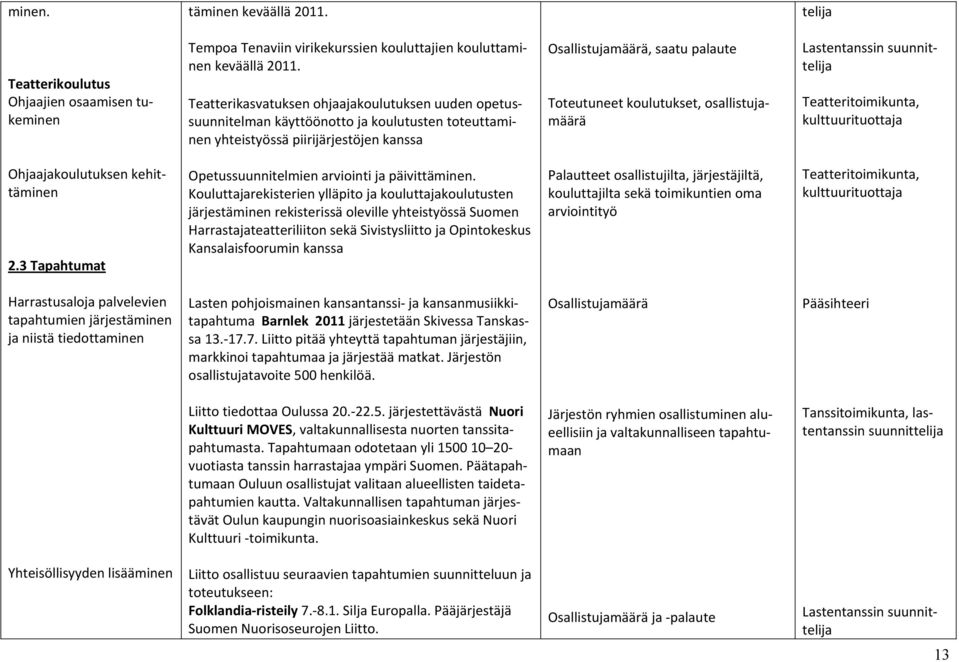 osallistujamäärä Teatteritoimikunta, kulttuurituottaja Ohjaajakoulutuksen kehittäminen 2.3 Tapahtumat Opetussuunnitelmien arviointi ja päivittäminen.