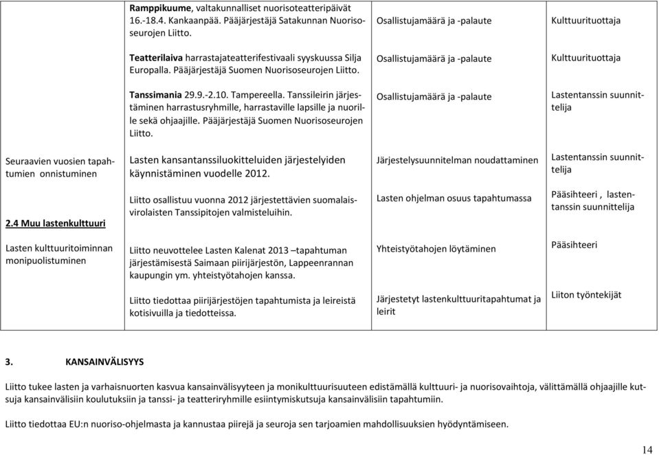 Osallistujamäärä ja palaute Kulttuurituottaja Tanssimania 29.9. 2.10. Tampereella. Tanssileirin järjestäminen harrastusryhmille, harrastaville lapsille ja nuorille sekä ohjaajille.