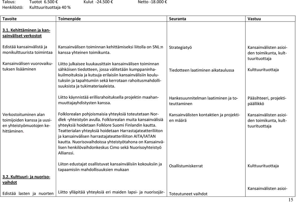 Kehittäminen ja kansainväliset verkostot Edistää kansainvälistä ja monikulttuurista toimintaa Kansainvälisen vuorovaikutuksen lisääminen Kansainvälisen toiminnan kehittämiseksi liitolla on SNL:n