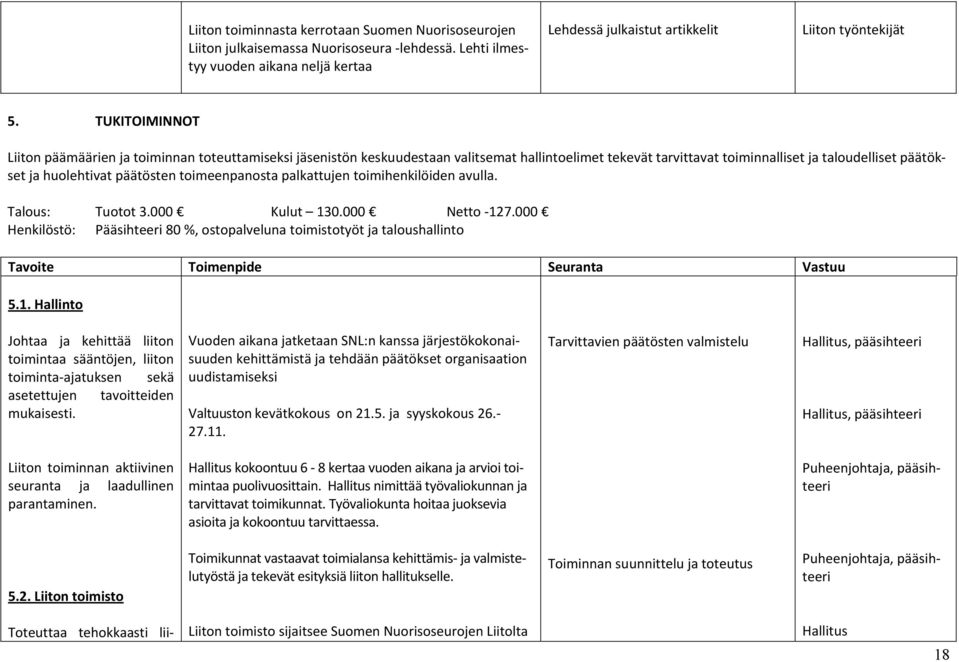 toimeenpanosta palkattujen toimihenkilöiden avulla. Talous: Tuotot 3.000 Kulut 130.000 Netto 127.