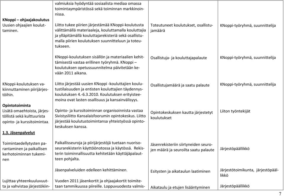 toteutukseen. Toteutuneet koulutukset, osallistujamäärä KNoppi työryhmä, suunnittelija KNoppi koulutuksen sisällön ja materiaalien kehittämisestä vastaa erillinen työryhmä.