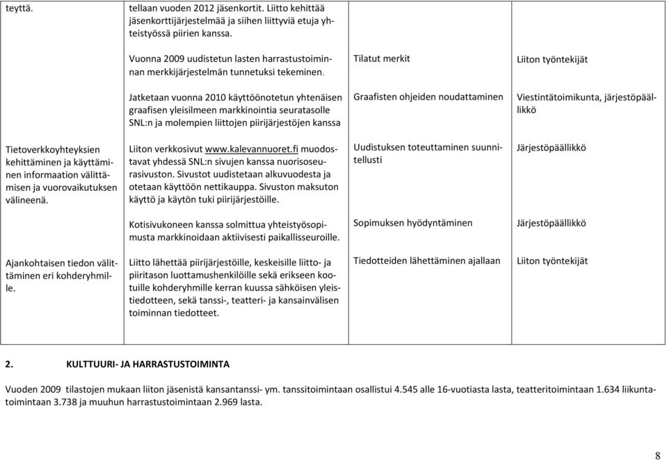 Tilatut merkit Liiton työntekijät Jatketaan vuonna 2010 käyttöönotetun yhtenäisen graafisen yleisilmeen markkinointia seuratasolle SNL:n ja molempien liittojen piirijärjestöjen kanssa Graafisten