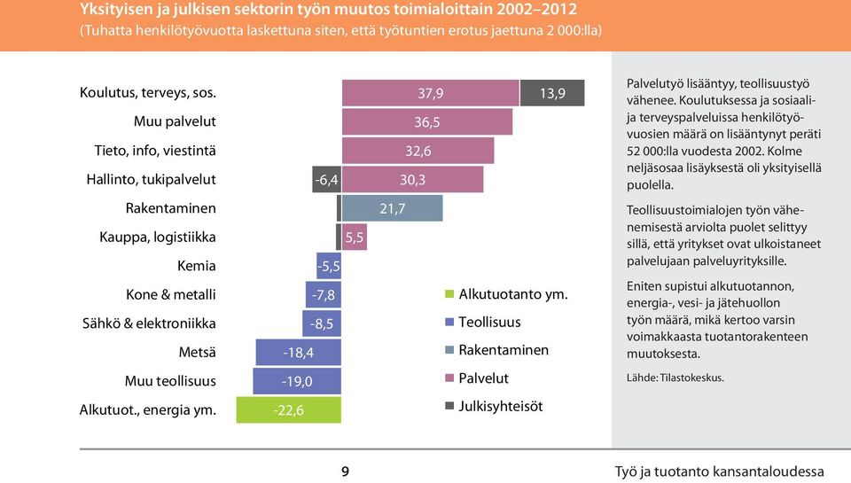 Muu palvelut Tieto, info, viestintä Hallinto, tukipalvelut Rakentaminen Kauppa, logistiikka Kemia Kone & metalli Sähkö & elektroniikka Metsä -6,4 5,5-5,5-7,8-8,5-18,4 37,9 36,5 32,6 30,3 21,7 13,9