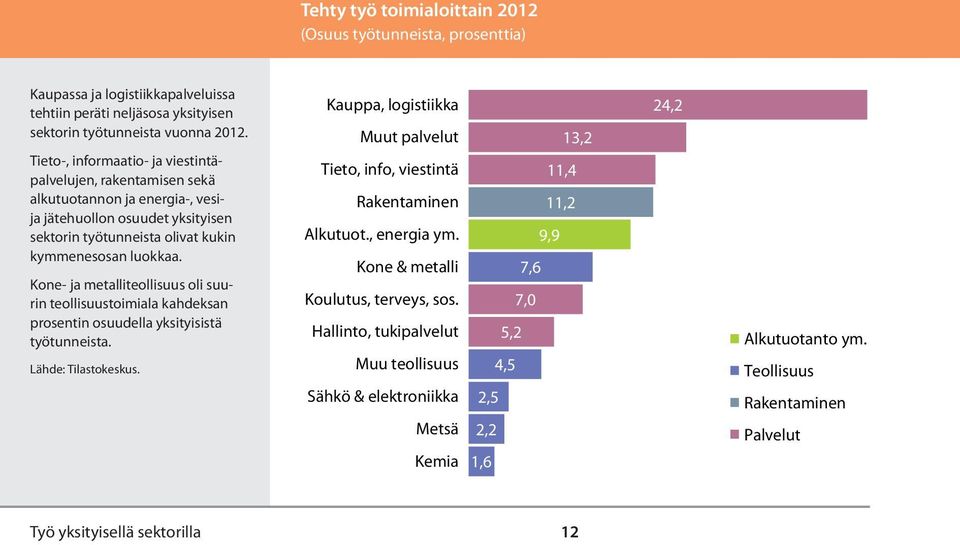 Tieto-, informaatio- ja viestintä- Tieto-, palvelujen, informaatio- rakentamisen ja sekä viestintäpalvelujen, alkutuotannon ja energia-, rakentamisen vesisekä ja jätehuollon alkutuotannon osuudet ja