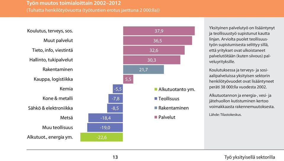 Muut palvelut Tieto, info, viestintä Hallinto, tukipalvelut Rakentaminen Kauppa, logistiikka Kemia Kone & metalli Sähkö & elektroniikka Metsä Muu teollisuus -5,5-7,8-8,5-18,4-19,0 5,5 37,9 36,5 32,6