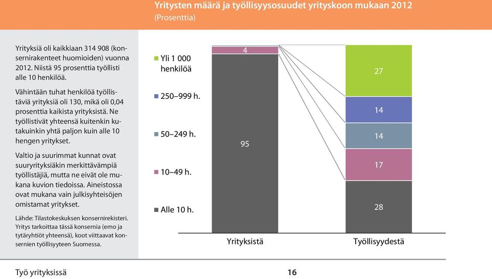 Yli 1 000 henkilöä 4 27 Vähintään tuhat henkilöä työllis- Vähintään täviä yrityksiä tuhat henkilöä oli 130, mikä työllistäviä oli 0,04 yrityksiä prosenttia oli 130, kaikista mikä yrityksistä.