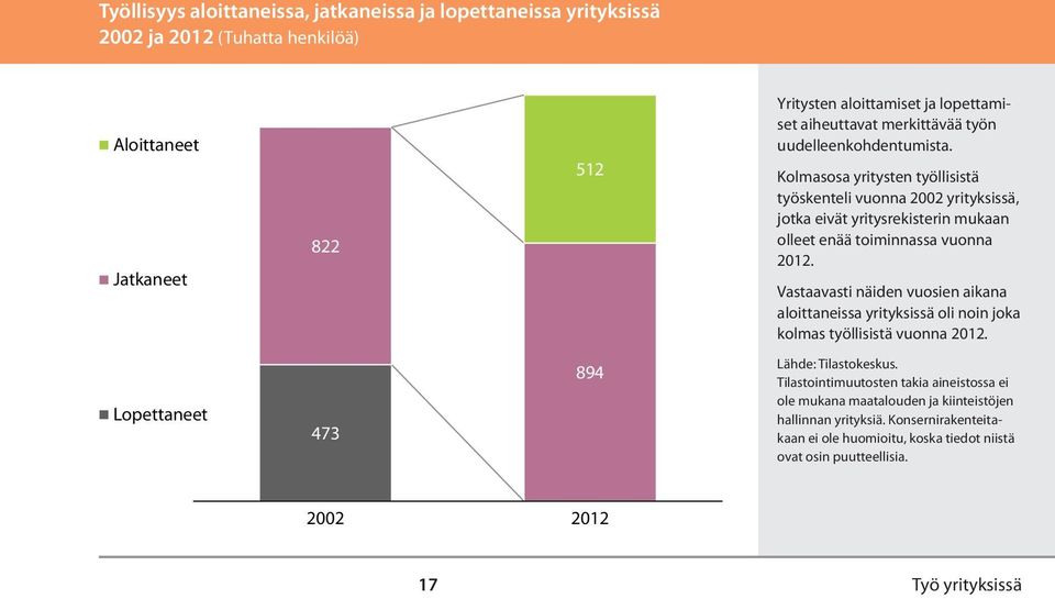 Kolmasosa yritysten työllisistä työskenteli vuonna 2002 yrityksissä, jotka eivät yritysrekisterin mukaan olleet enää toiminnassa vuonna 2012.