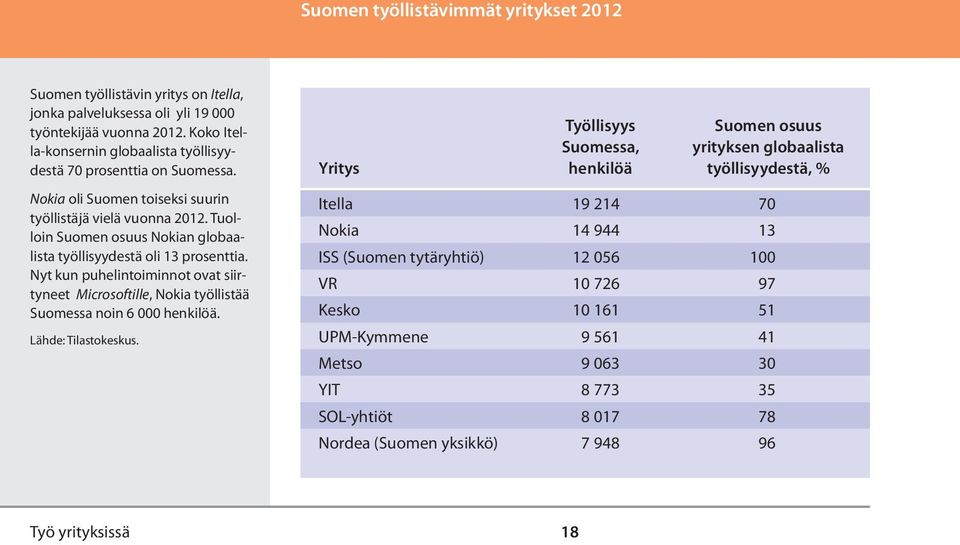 Tuolloin Suomen osuus Nokian globaalista työllisyydestä oli 13 prosenttia. Nyt kun puhelintoiminnot ovat siirtyneet Microsoftille, Nokia työllistää Suomessa noin 6 000 henkilöä.