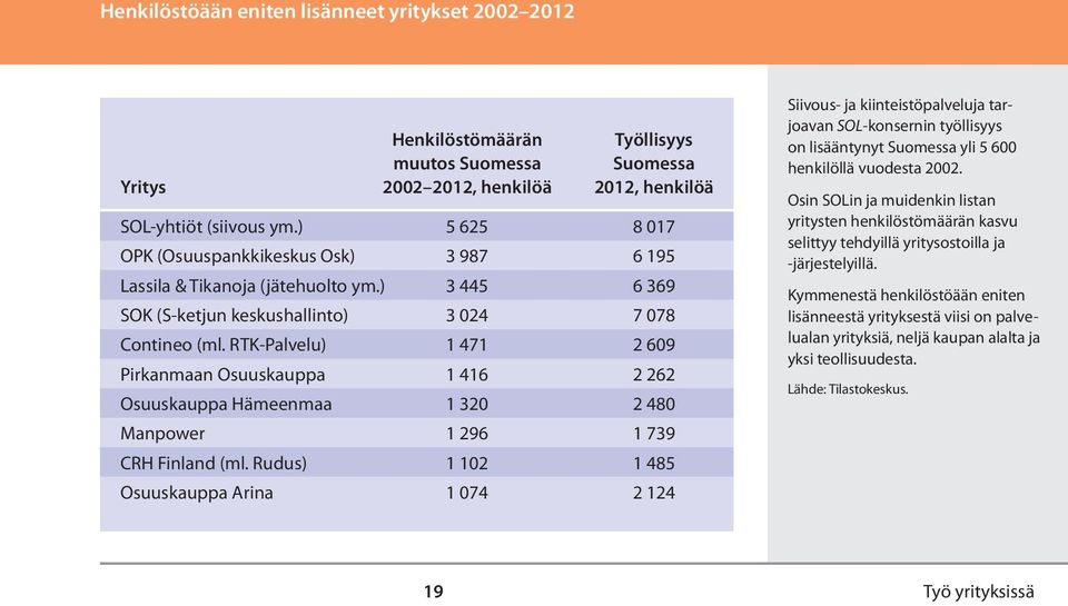 RTK-Palvelu) 1 471 2 609 Pirkanmaan Osuuskauppa 1 416 2 262 Osuuskauppa Hämeenmaa 1 320 2 480 Manpower 1 296 1 739 CRH Finland (ml.