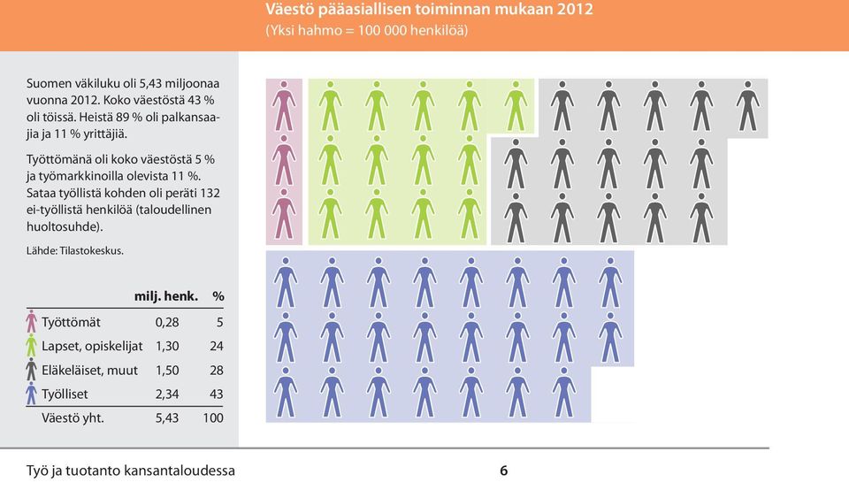 oli koko väestöstä 5 % ja työmarkkinoilla olevista 11 %.