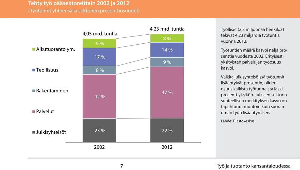 tuntia 8 % 14 % 9 % 47 % 22 % Työlliset (2,3 miljoonaa henkilöä) tekivät 4,23 miljardia työtuntia vuonna 2012. Työtuntien määrä kasvoi neljä prosenttia vuodesta 2002.