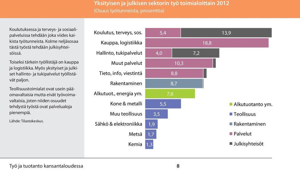 Toiseksi tärkein työllistäjä on kauppa Toiseksi ja logistiikka. tärkein Myös työllistäjä yksityiset on ja julkikauppa set hallinto- ja logistiikka. ja tukipalvelut Myös työllistävät paljon.