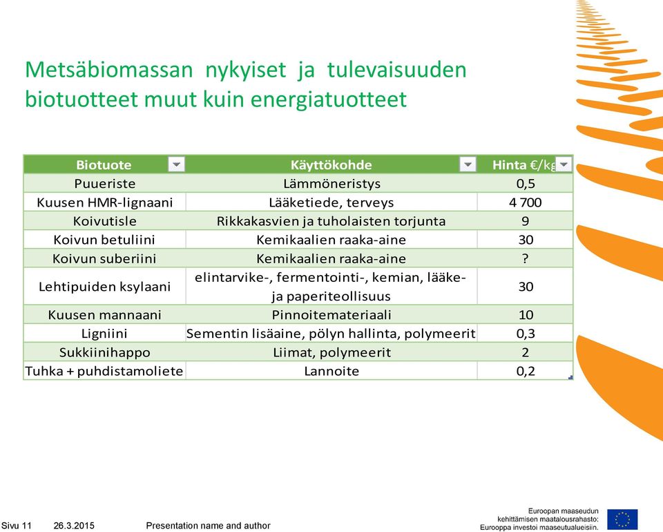 suberiini Kemikaalien raaka-aine?