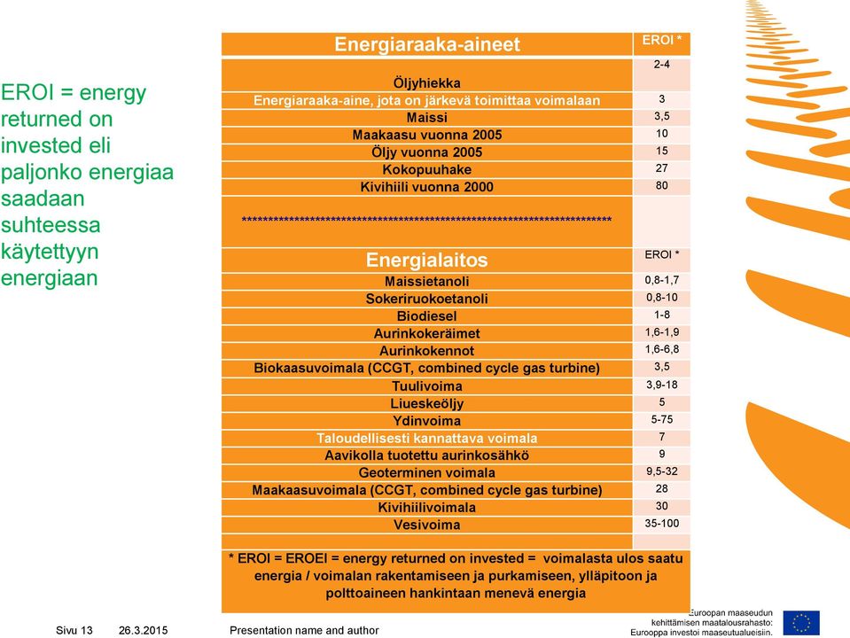 0,8-1,7 Sokeriruokoetanoli 0,8-10 Biodiesel 1-8 Aurinkokeräimet 1,6-1,9 Aurinkokennot 1,6-6,8 Biokaasuvoimala (CCGT, combined cycle gas turbine) 3,5 Tuulivoima 3,9-18 Liueskeöljy 5 Ydinvoima 5-75