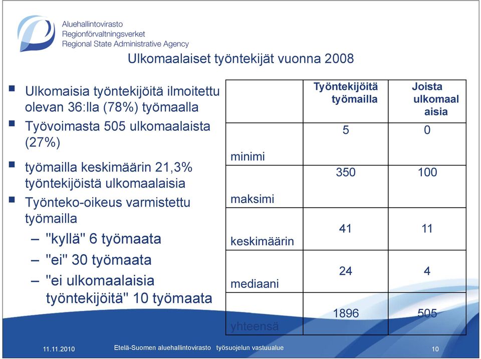 työmaata "ei" 30 työmaata "ei ulkomaalaisia työntekijöitä" 10 työmaata minimi maksimi keskimäärin mediaani yhteensä