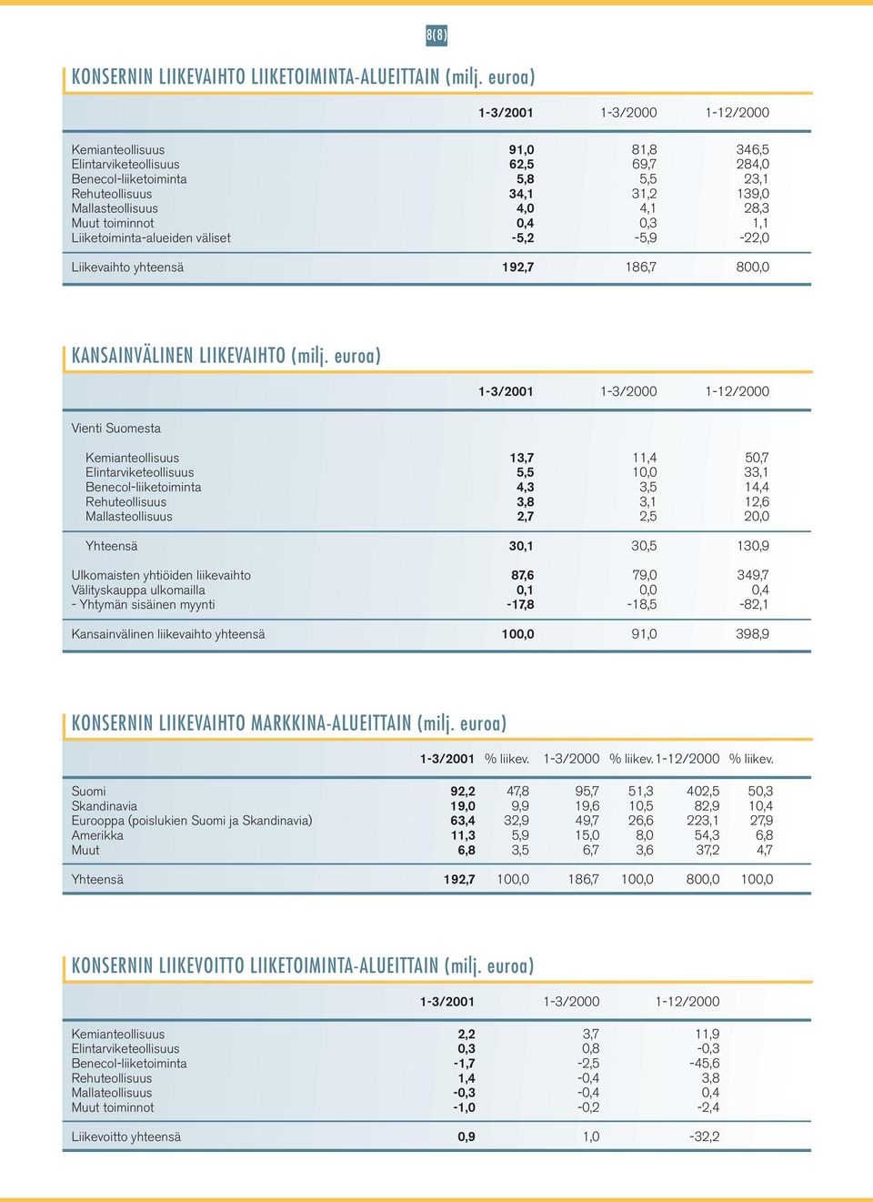 0,4-5,2 81,8 69,7 5,5 31,2 4,1 0,3-5,9 346,5 284,0 23,1 139,0 28,3 1,1-22,0 Liikevaihto yhteensä 192,7 186,7 80 KANSAINVÄLINEN LIIKEVAIHTO (milj.