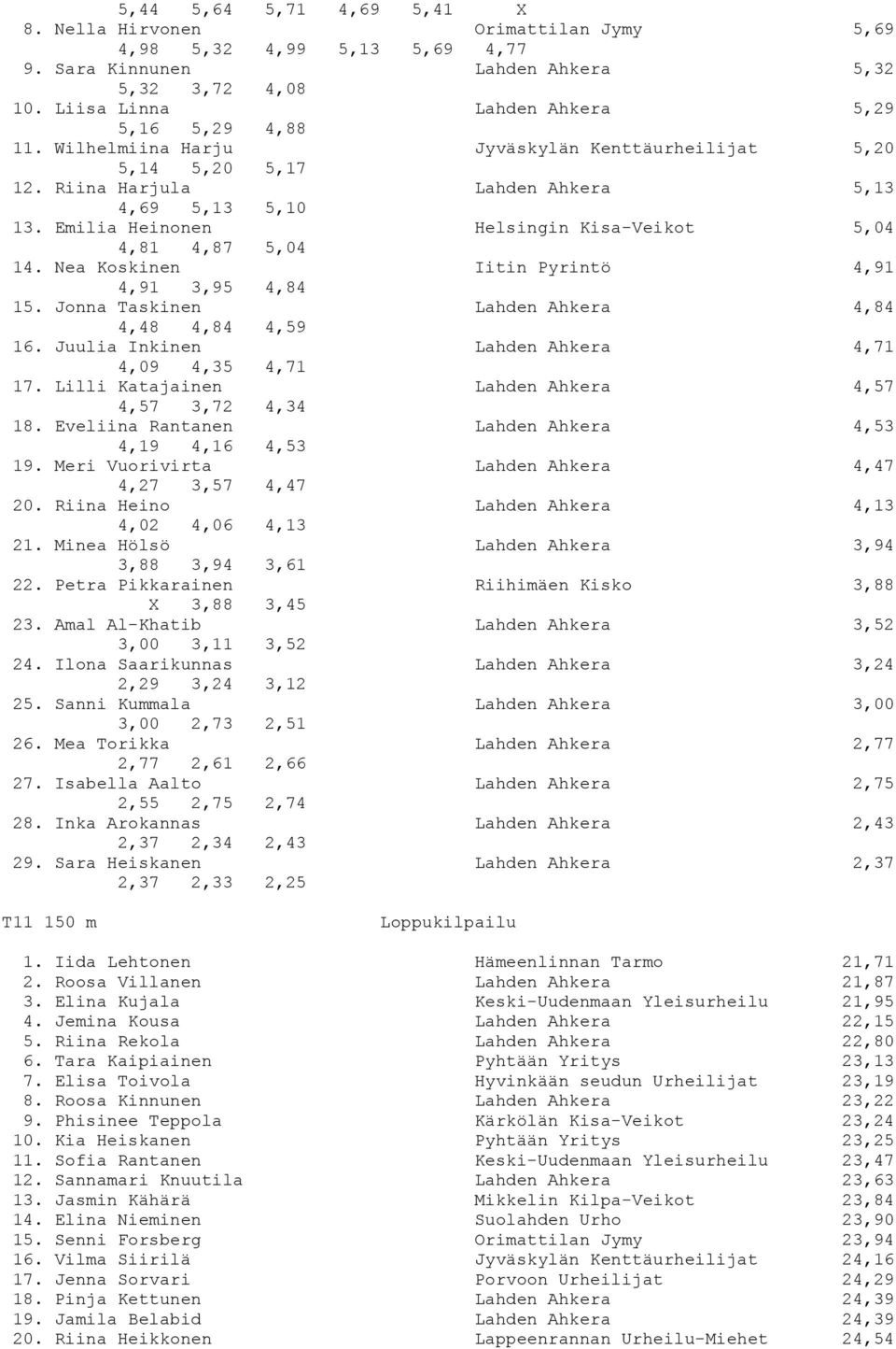 Emilia Heinonen Helsingin Kisa-Veikot 5,04 4,81 4,87 5,04 14. Nea Koskinen Iitin Pyrintö 4,91 4,91 3,95 4,84 15. Jonna Taskinen Lahden Ahkera 4,84 4,48 4,84 4,59 16.