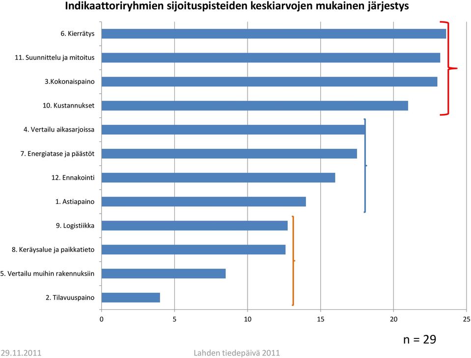 Vertailu aikasarjoissa 7. Energiatase ja päästöt 12. Ennakointi 1. Astiapaino 9.