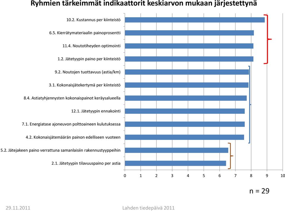 Astiatyhjennysten kokonaispainot keräysalueella 12.1. Jätetyypin ennakointi 7.1. Energiatase ajoneuvon polttoaineen kulutuksessa 4.2. Kokonaisjätemäärän painon edelliseen vuoteen 5.