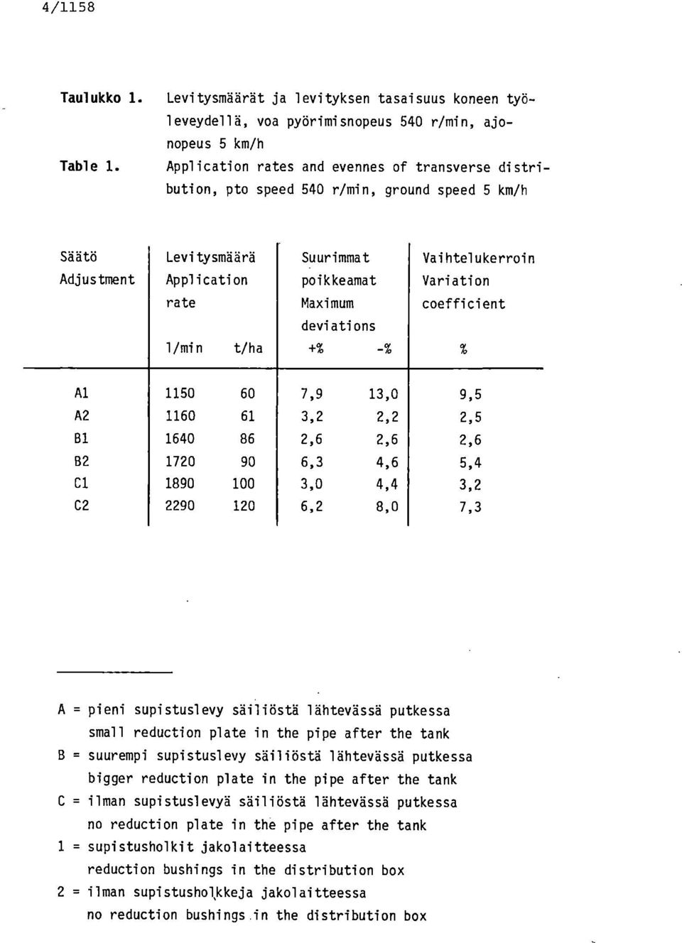 5 km/h Säätö Adjustment Levitysmäärä Application rate Suurimmat poikkeamat Maximum Vaihtelukerroin Variation coefficient deviations l/min t/ha +% -% % Al 1150 60 7,9 13,0 9,5 A2 1160 61 3,2 2,2 2,5